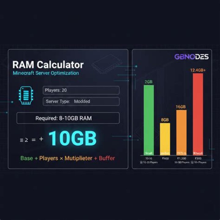 How much ram does a minecraft server need