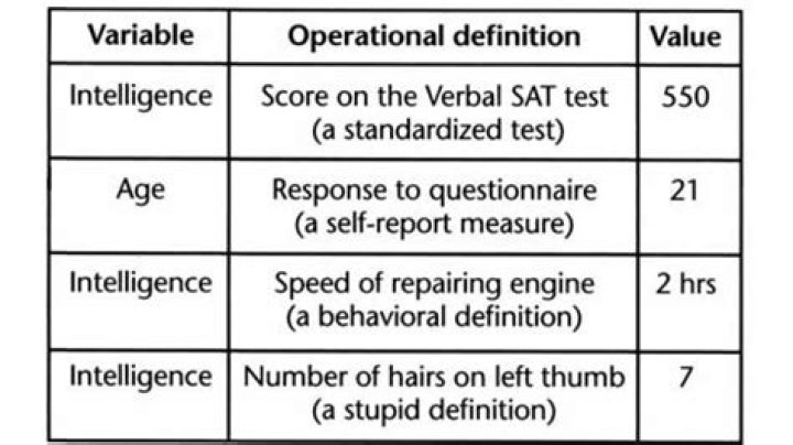 What is an operational definition psychology